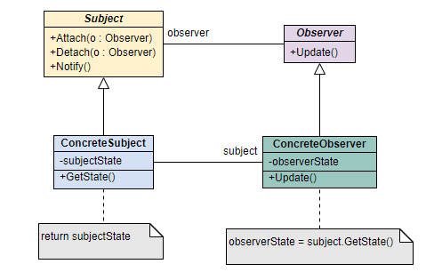 设计模式之观察者模式（observer pattern）