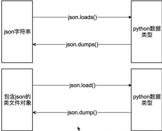 处理json的几种方案