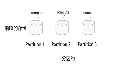 Spark学习之RDD