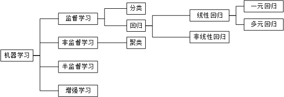 【Machine Learning】初识回归分析