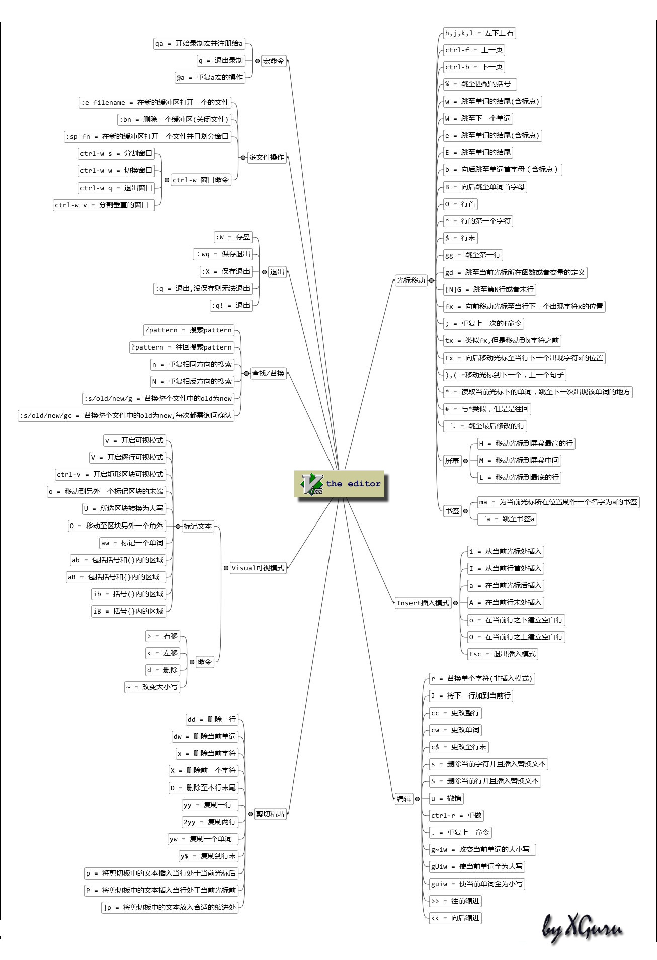 Linux（Ubuntu）常用命令（五）—— vi/vim常用操作