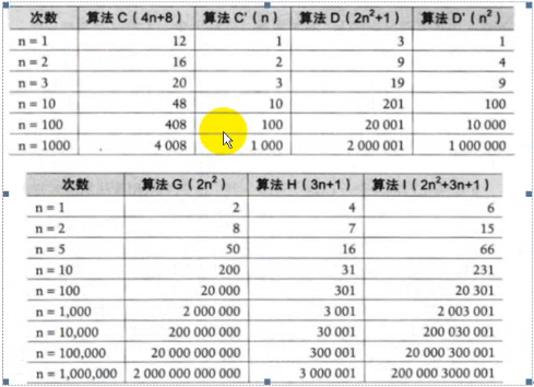 数据结构（二）——算法的基本概念