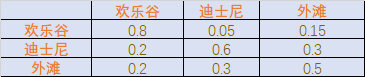 隐马尔可夫模型(HMM)及Viterbi算法