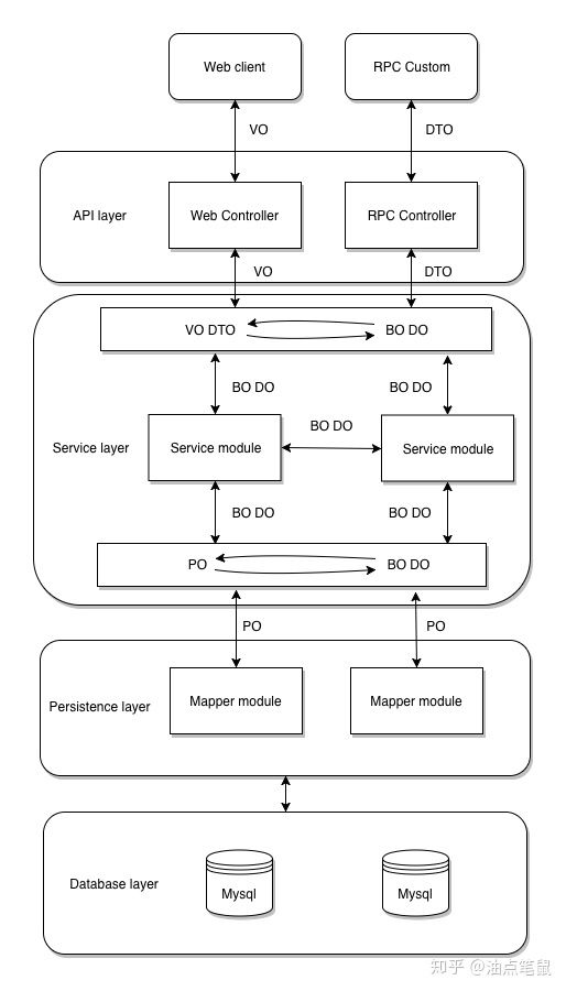 java术语（PO/POJO/VO/BO/QO/DAO/DTO）