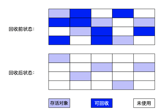 JVM 垃圾收集算法思想