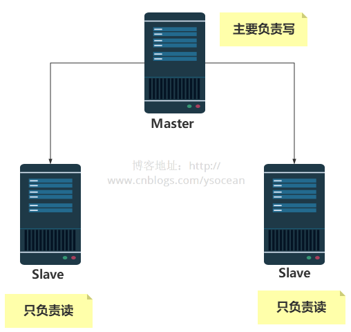 Redis 详解 (八) 主从复制