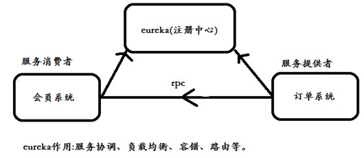 【Spring Cloud学习之二】服务注册和发现