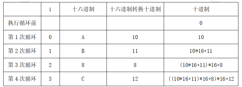 Java 十六进制转换十进制（通过方法的调用实现，使用霍纳算法)