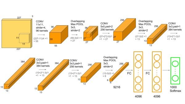 如何计算CNN感受野、计算量和模型大小