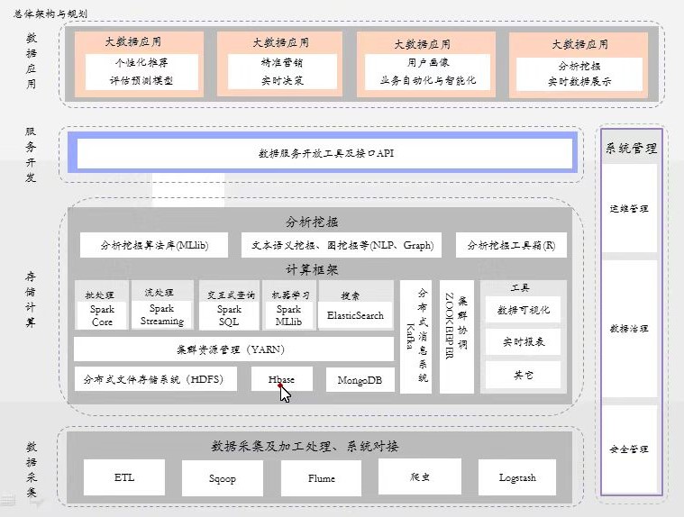 大数据建模与分析挖掘相关了解