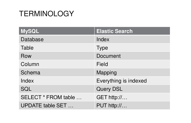 Elasticsearch增、删、改、查操作深入详解