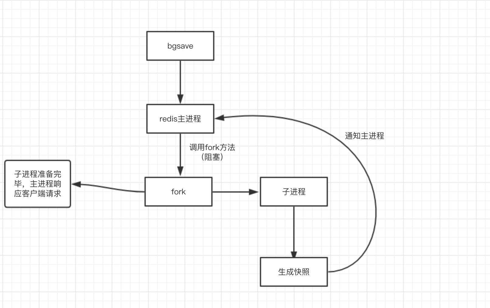 Redis数据持久化-AOF和RDB学习笔记(仅作记录)