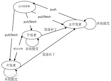 git(一)：git简介