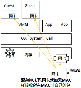 虚拟化原理介绍