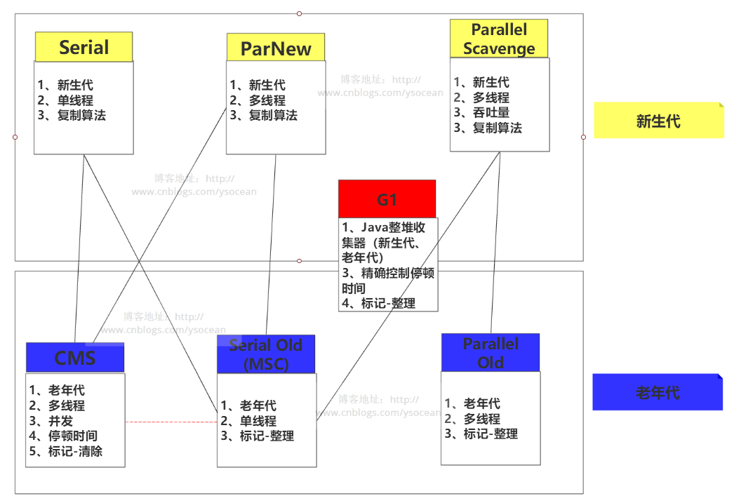 Java虚拟机详解（四）------垃圾收集器