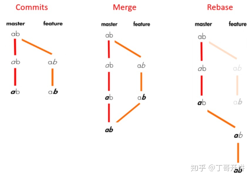 git merge和git rebase的区别, 切记：永远用rebase