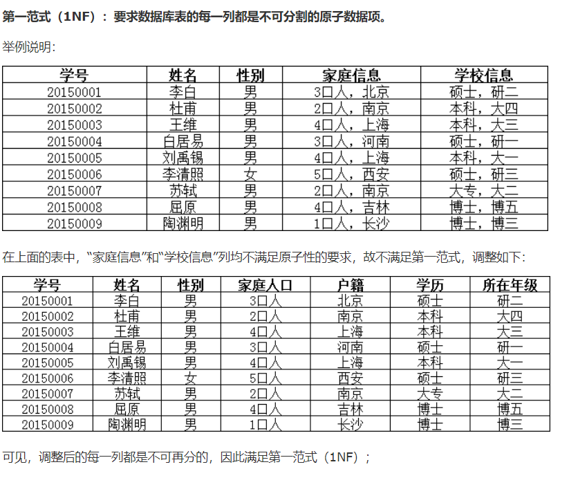 菜鸟教程>数据库范式理解>通俗易懂