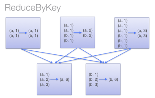 Spark 中 GroupByKey 相对于 combineByKey, reduceByKey, foldByKey 的优缺点