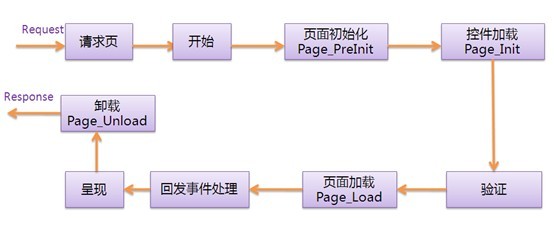 ASP.NET 页生命周期概述