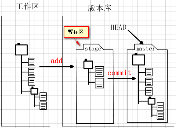 Git教程之工作区和暂存区