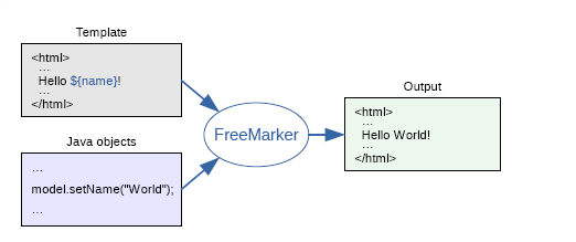 FreeMarker-网页静态化