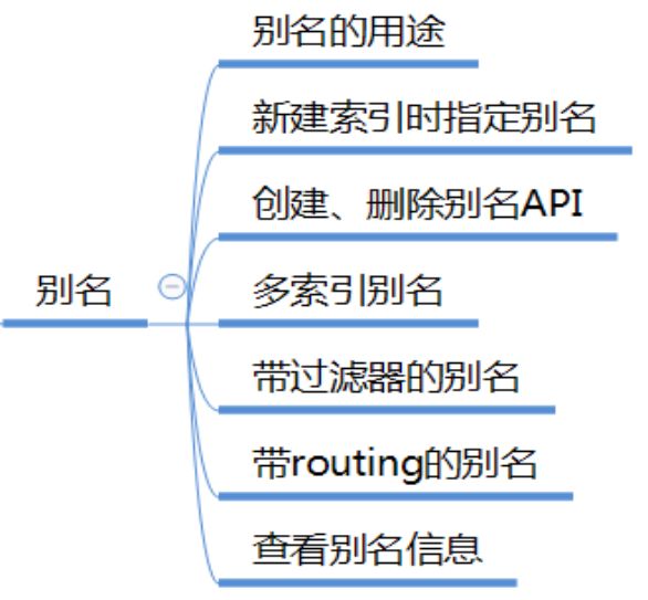 ElasticSearch必备知识：从索引别名、分词器、文档管理、路由到搜索详解