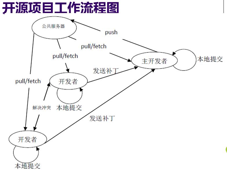 版本控制工具GIT教程兼VIM基本知识(二)