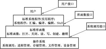 操作系统提供的接口