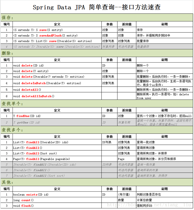 Springboot整合SpringDataJpa入门篇（一）