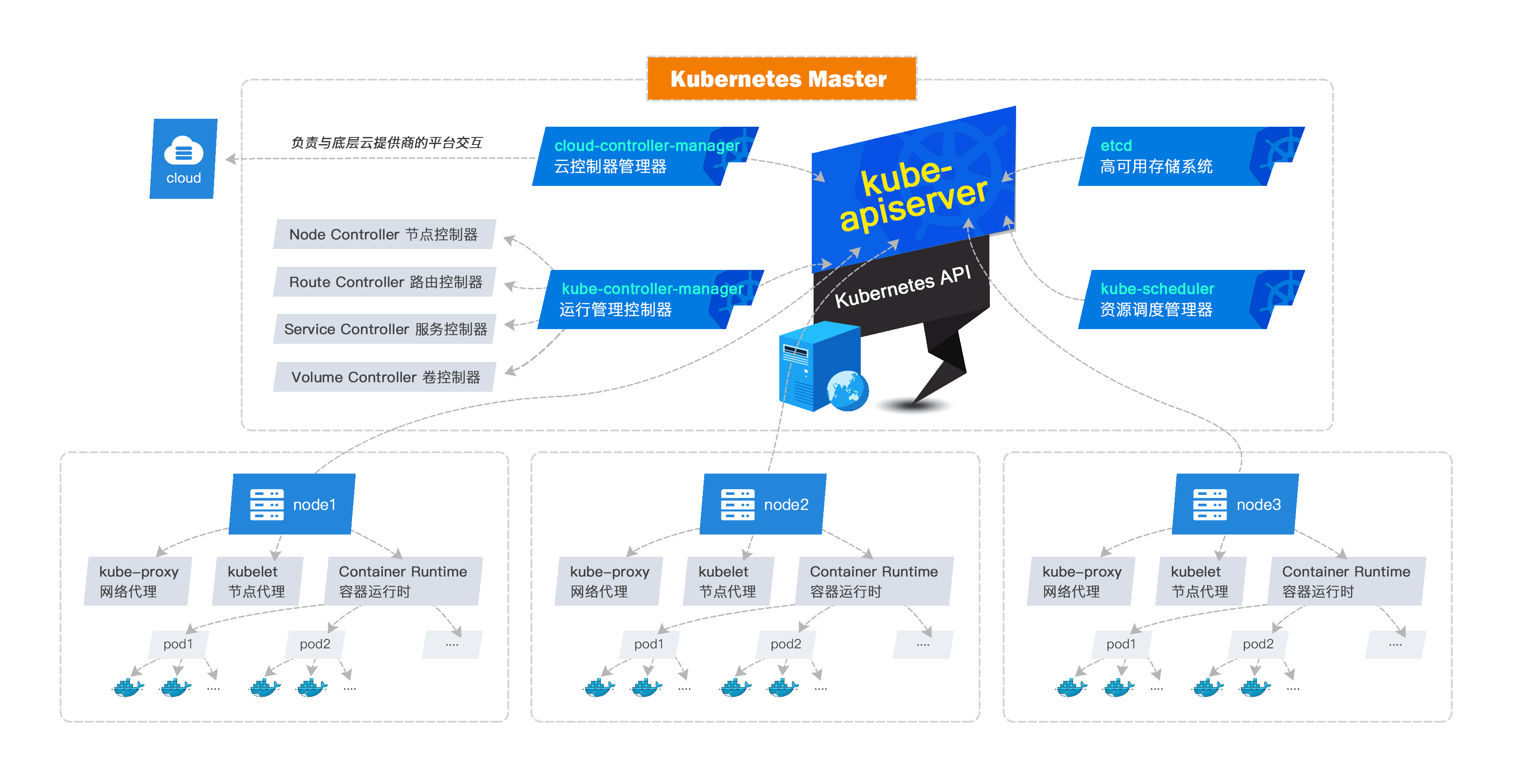 了解Kubernetes主体架构（二十七）