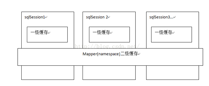 mybatis详解，mybatis一级二级缓存机制，以及Ehcache & Redis对比