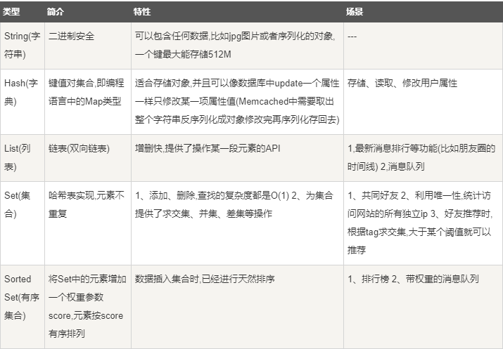 Redis 以及 Python操作Redis