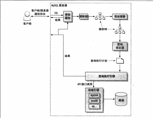 MySQL中一条SQL到底是如何执行的