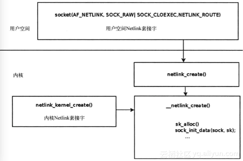 netlink 0001 --- 基础简介