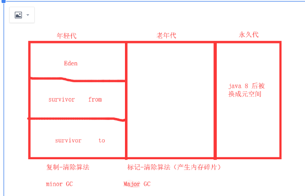 java中堆的分区