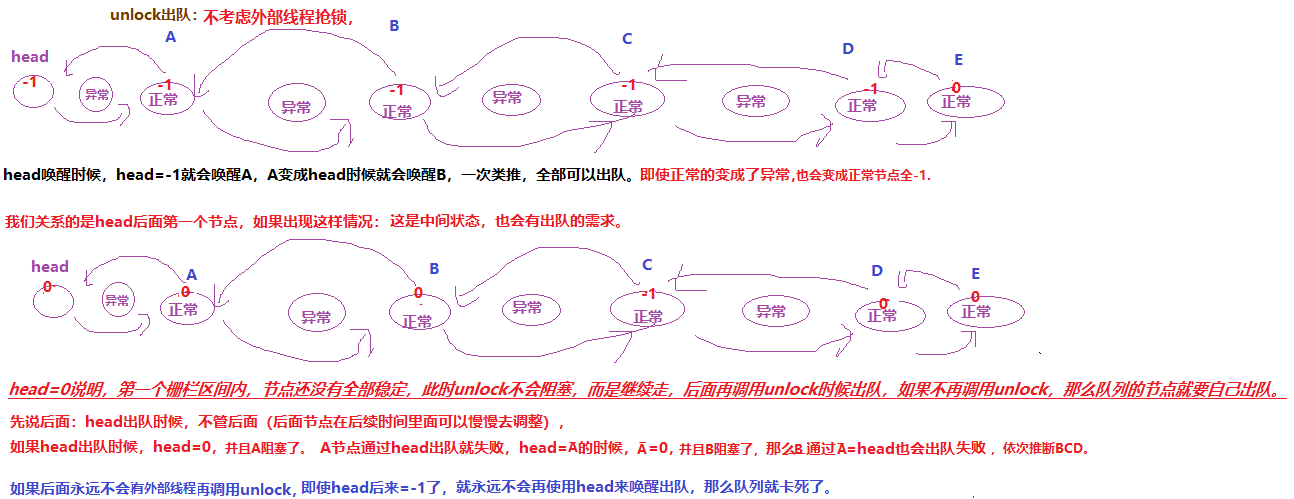 AQS3---出队（凌乱，供参考，先看AQS2）