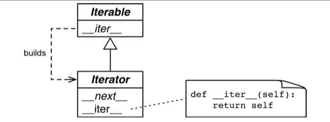 Python中可迭代对象、迭代器以及iter()函数的两个用法详解