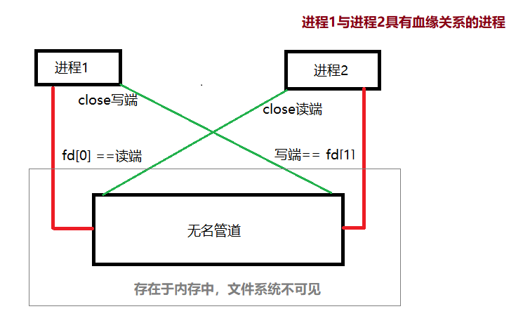 【进程间通信】无名管道实现进程间通信详解