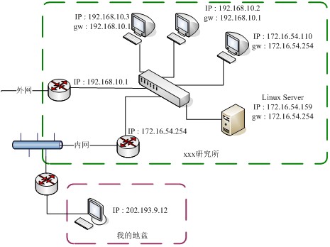 Linux单网卡，双IP，双网关配置，并搭建squid proxy上网