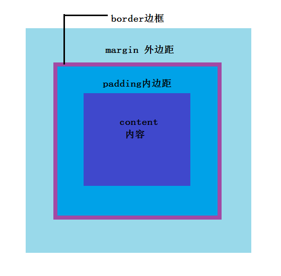 CSS盒子模型（框模型）