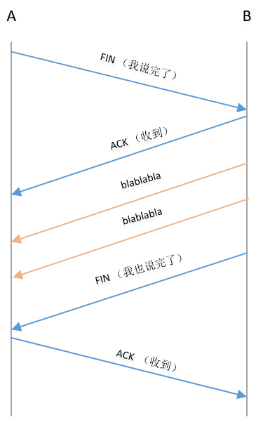 四次挥手与Socket API