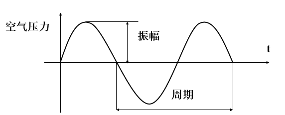 PCM音频振幅知识