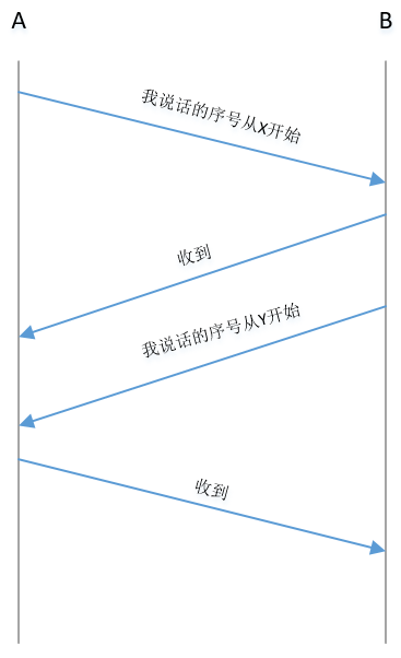 三次握手与Socket API