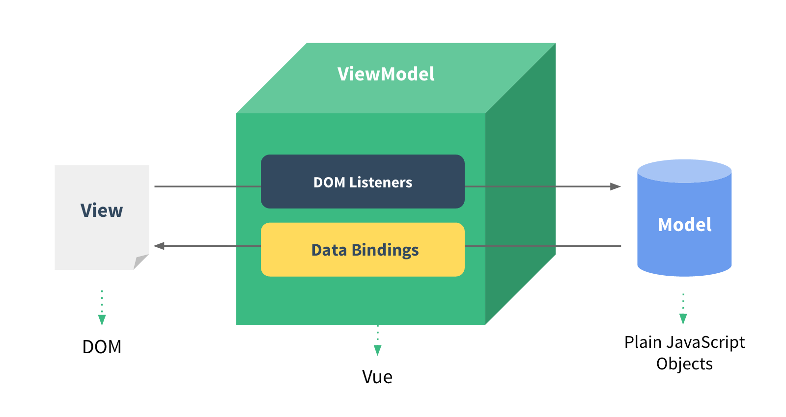 Vue.js初探