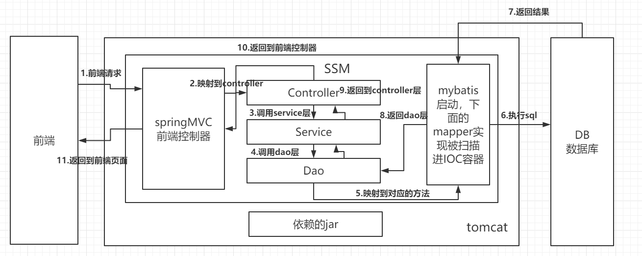 Java：三大框架整合搭建SSM框架