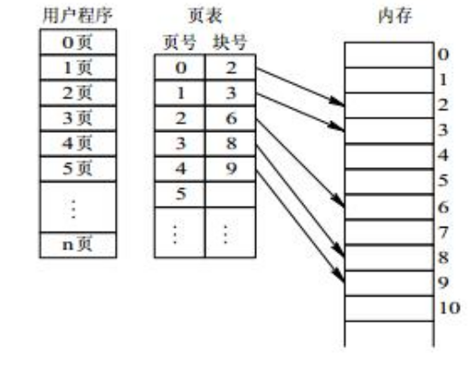 操作系统—CPU调度与内存管理