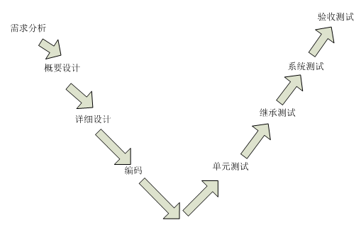 软件工程概论总结第十章