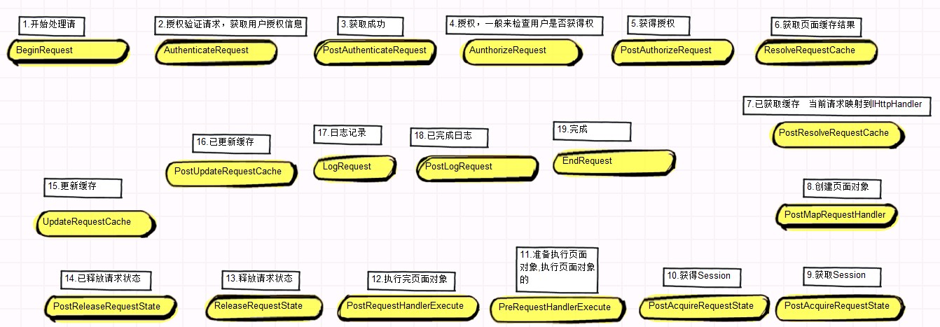 【转载】ASP.Net请求处理机制初步探索之旅 - Part 3 管道