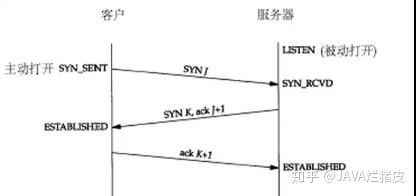 三次握手和四次挥手