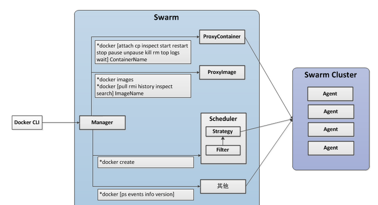 Docker（九）---docekr三剑客（machine、compose、swarm）